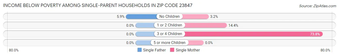 Income Below Poverty Among Single-Parent Households in Zip Code 23847