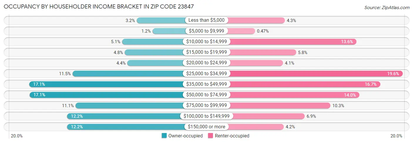 Occupancy by Householder Income Bracket in Zip Code 23847