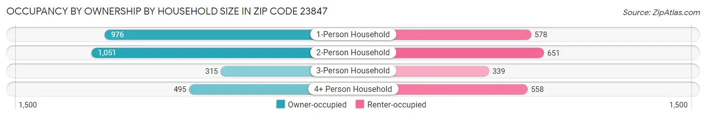 Occupancy by Ownership by Household Size in Zip Code 23847