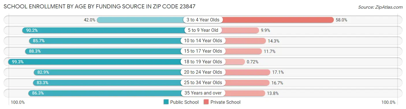 School Enrollment by Age by Funding Source in Zip Code 23847