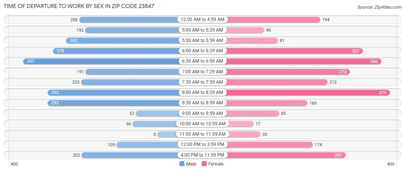 Time of Departure to Work by Sex in Zip Code 23847