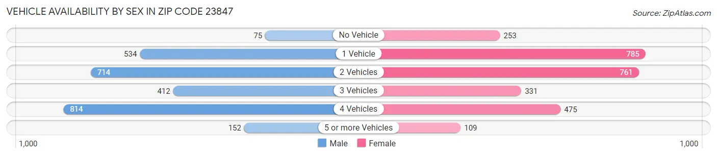 Vehicle Availability by Sex in Zip Code 23847