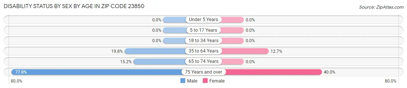 Disability Status by Sex by Age in Zip Code 23850
