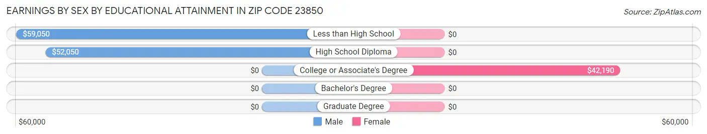 Earnings by Sex by Educational Attainment in Zip Code 23850