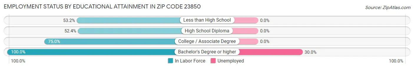 Employment Status by Educational Attainment in Zip Code 23850