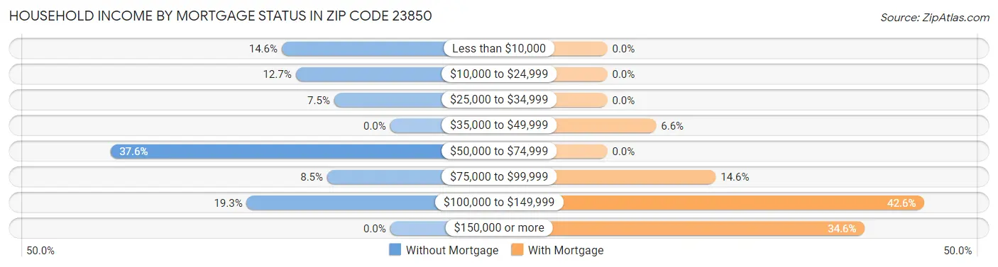 Household Income by Mortgage Status in Zip Code 23850