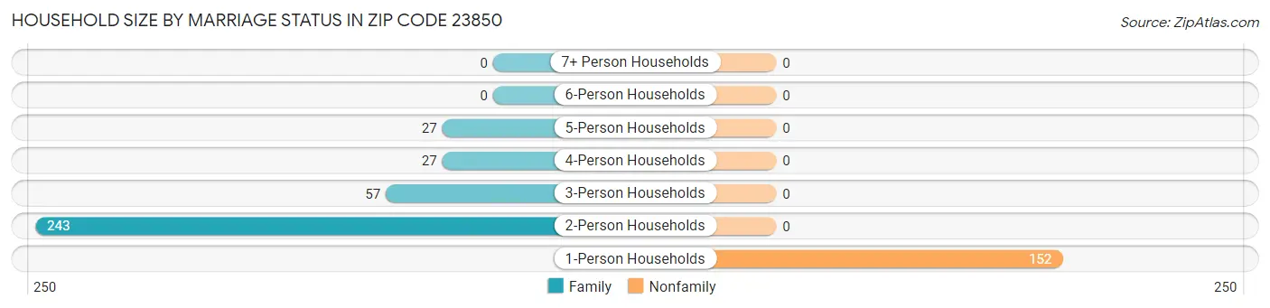 Household Size by Marriage Status in Zip Code 23850