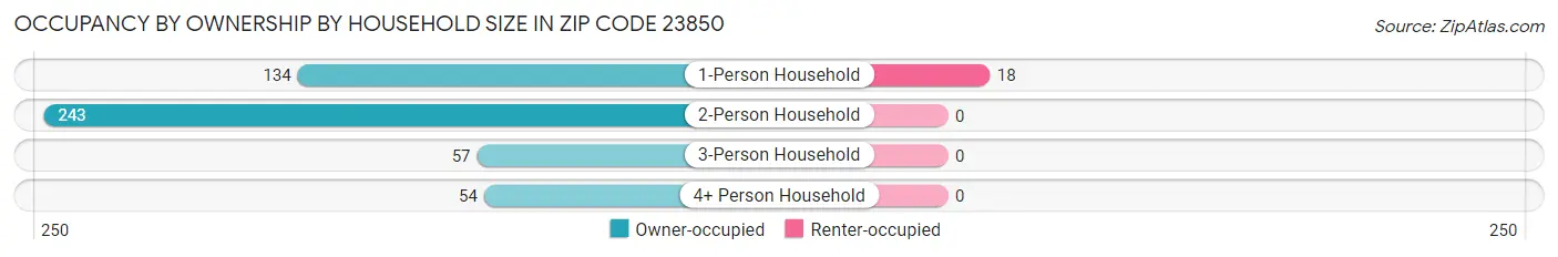 Occupancy by Ownership by Household Size in Zip Code 23850