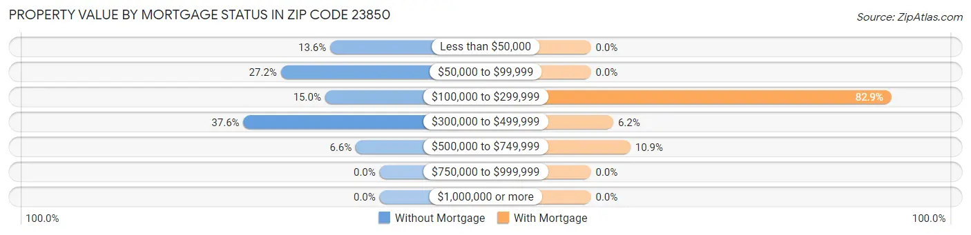 Property Value by Mortgage Status in Zip Code 23850