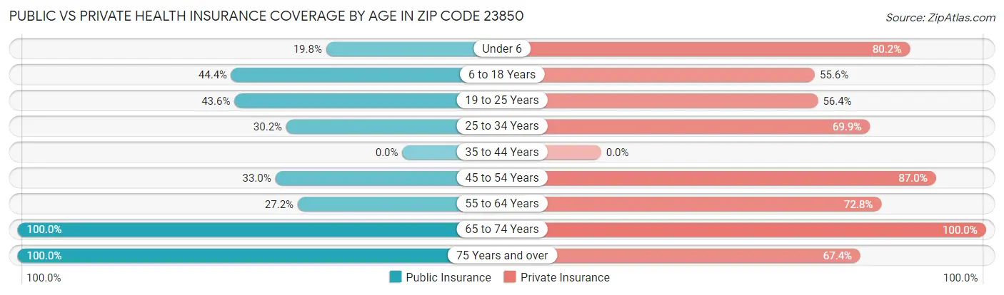 Public vs Private Health Insurance Coverage by Age in Zip Code 23850