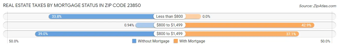 Real Estate Taxes by Mortgage Status in Zip Code 23850