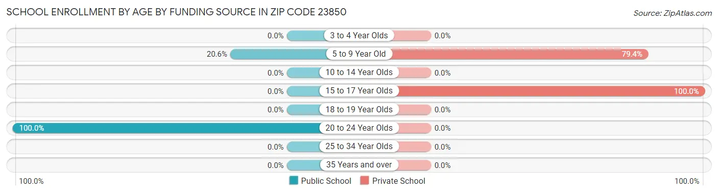 School Enrollment by Age by Funding Source in Zip Code 23850