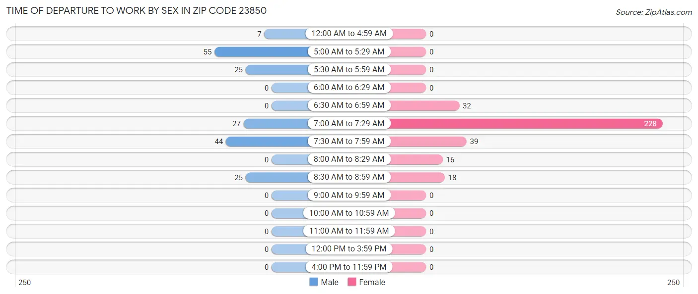 Time of Departure to Work by Sex in Zip Code 23850