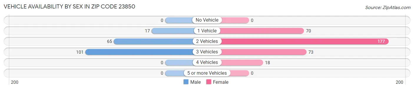 Vehicle Availability by Sex in Zip Code 23850