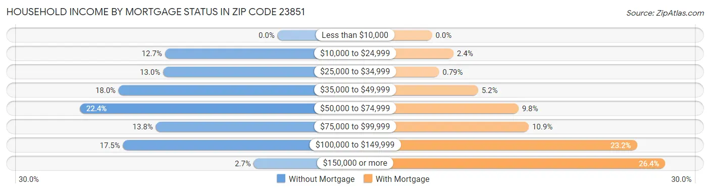 Household Income by Mortgage Status in Zip Code 23851
