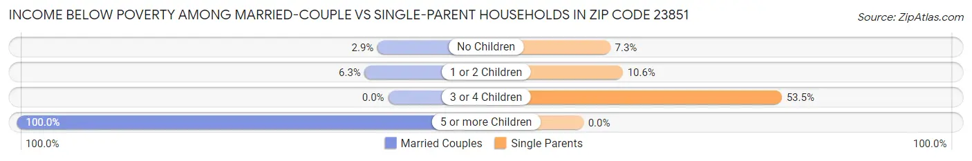Income Below Poverty Among Married-Couple vs Single-Parent Households in Zip Code 23851