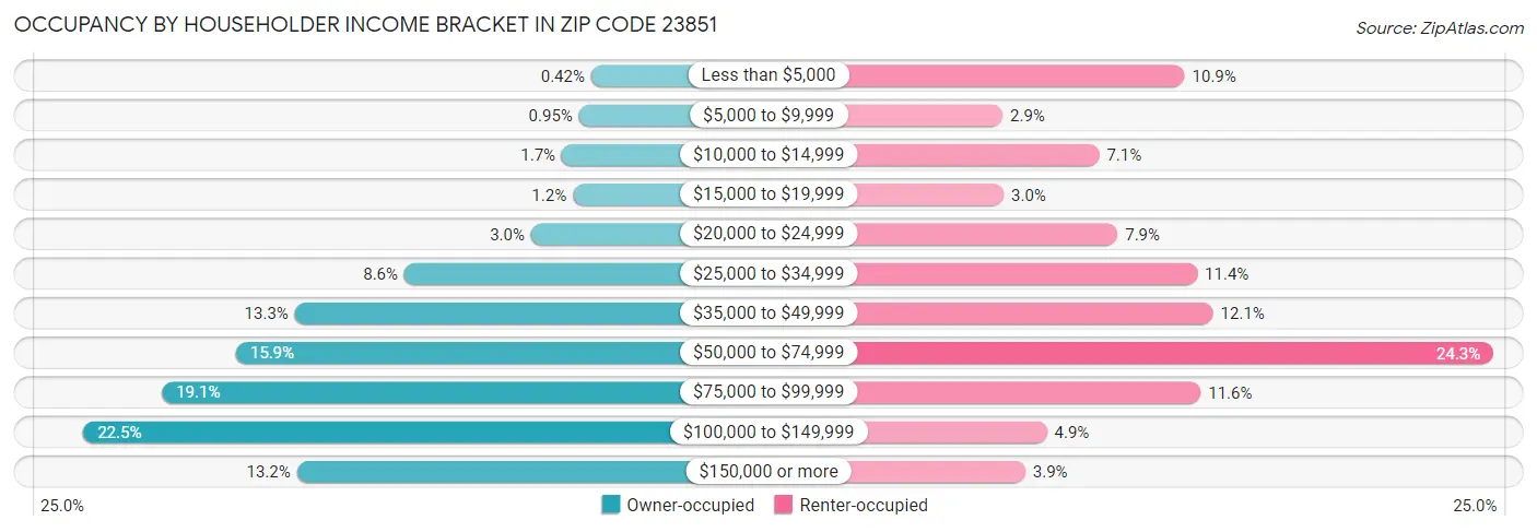 Occupancy by Householder Income Bracket in Zip Code 23851