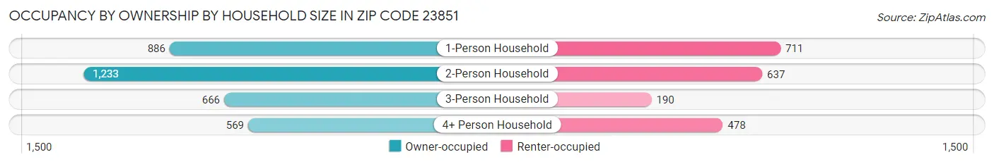 Occupancy by Ownership by Household Size in Zip Code 23851