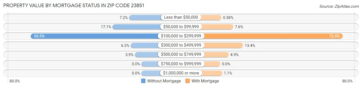 Property Value by Mortgage Status in Zip Code 23851