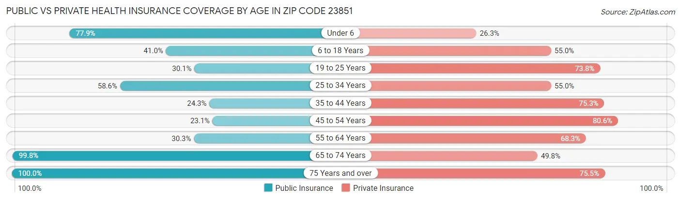 Public vs Private Health Insurance Coverage by Age in Zip Code 23851