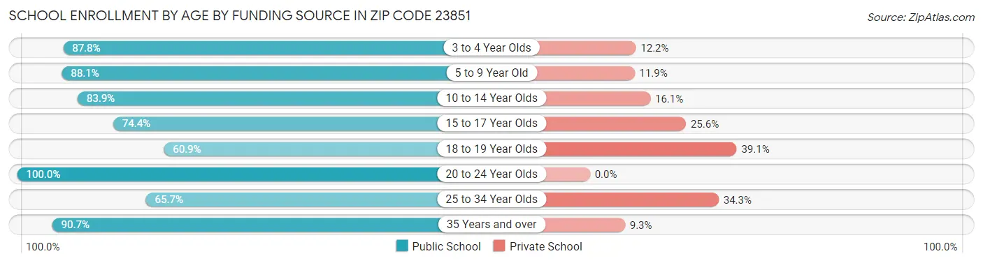 School Enrollment by Age by Funding Source in Zip Code 23851