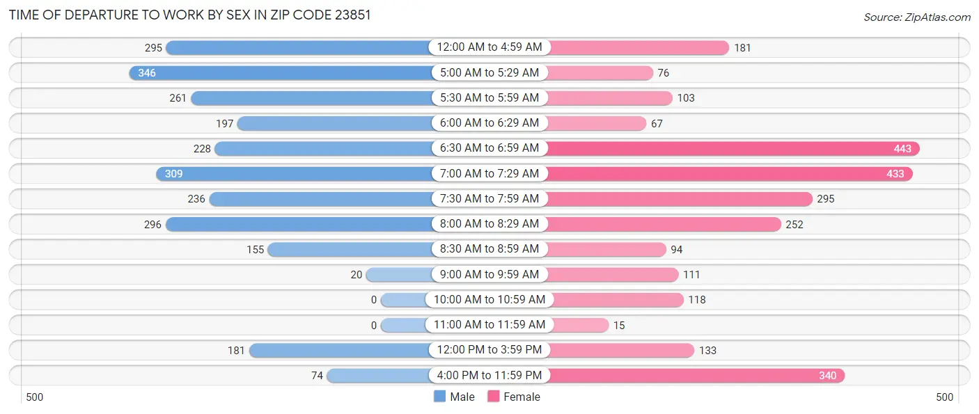 Time of Departure to Work by Sex in Zip Code 23851