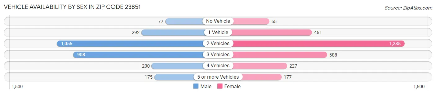 Vehicle Availability by Sex in Zip Code 23851