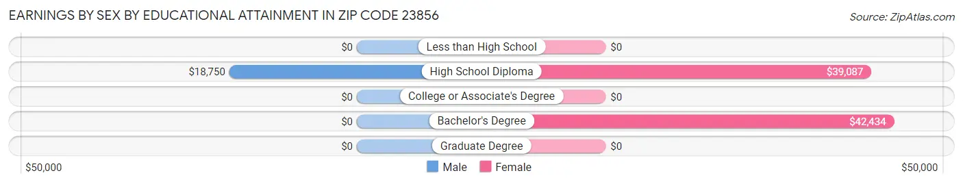 Earnings by Sex by Educational Attainment in Zip Code 23856