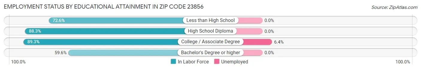 Employment Status by Educational Attainment in Zip Code 23856