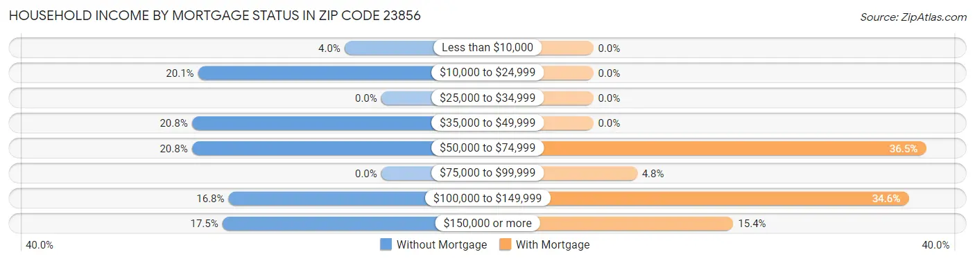 Household Income by Mortgage Status in Zip Code 23856