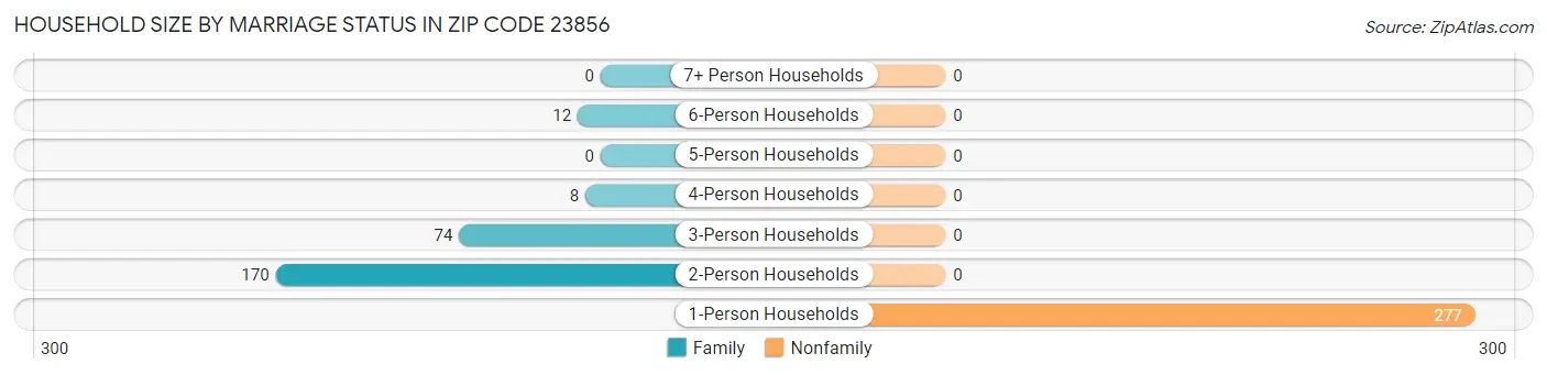 Household Size by Marriage Status in Zip Code 23856