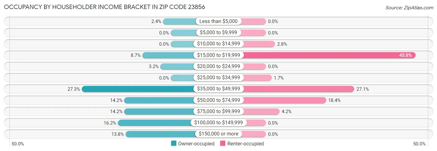 Occupancy by Householder Income Bracket in Zip Code 23856