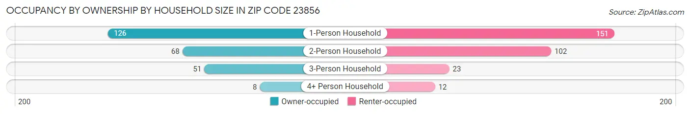 Occupancy by Ownership by Household Size in Zip Code 23856