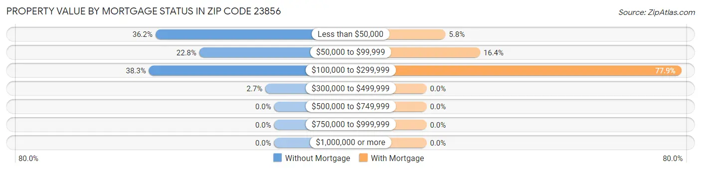 Property Value by Mortgage Status in Zip Code 23856