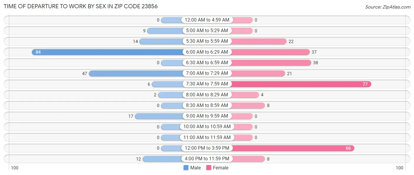 Time of Departure to Work by Sex in Zip Code 23856