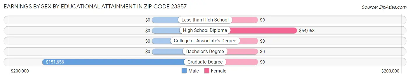 Earnings by Sex by Educational Attainment in Zip Code 23857