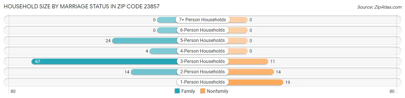 Household Size by Marriage Status in Zip Code 23857