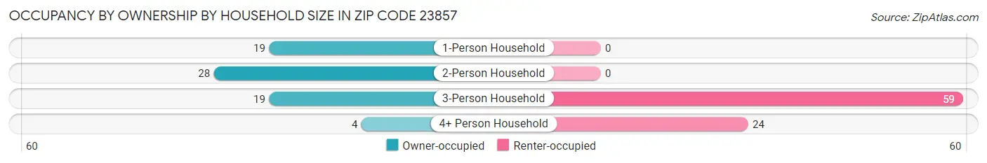 Occupancy by Ownership by Household Size in Zip Code 23857