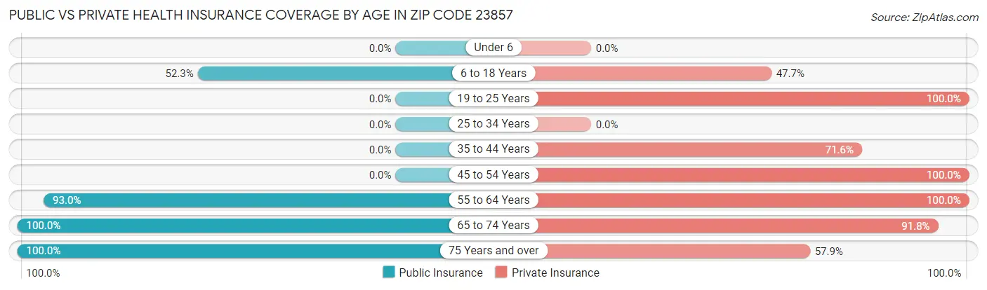 Public vs Private Health Insurance Coverage by Age in Zip Code 23857