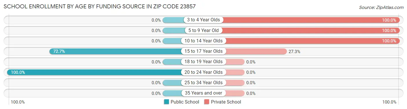 School Enrollment by Age by Funding Source in Zip Code 23857