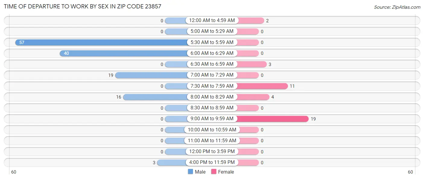 Time of Departure to Work by Sex in Zip Code 23857
