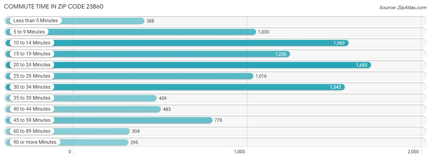 Commute Time in Zip Code 23860