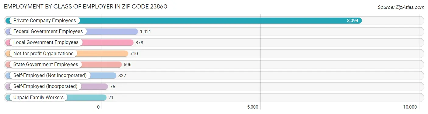 Employment by Class of Employer in Zip Code 23860