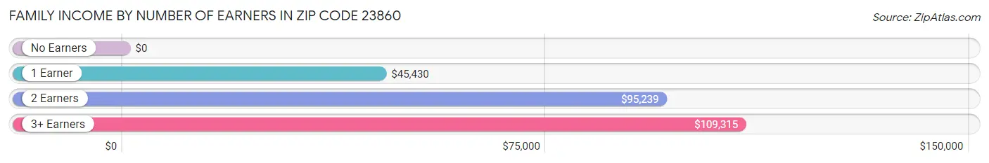 Family Income by Number of Earners in Zip Code 23860