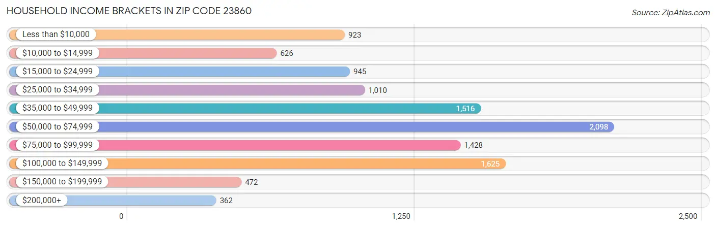 Household Income Brackets in Zip Code 23860