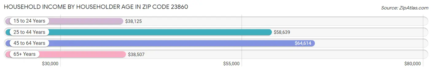 Household Income by Householder Age in Zip Code 23860