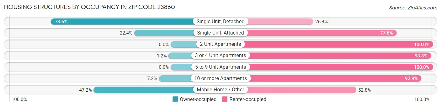 Housing Structures by Occupancy in Zip Code 23860