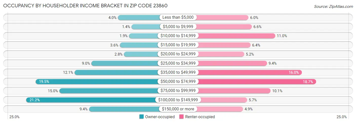 Occupancy by Householder Income Bracket in Zip Code 23860