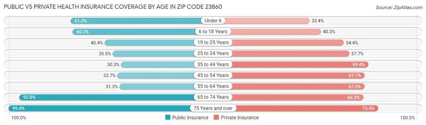 Public vs Private Health Insurance Coverage by Age in Zip Code 23860