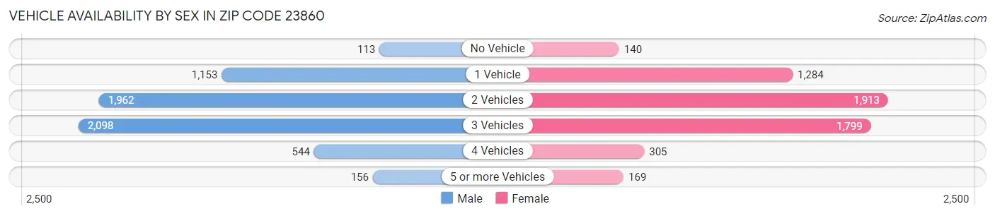 Vehicle Availability by Sex in Zip Code 23860